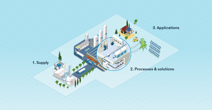 Supplying photovoltaic parks